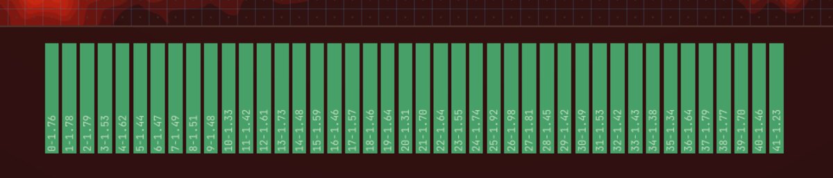 A strip of 42 green intensity bars, each labelled with its column index and measured energy